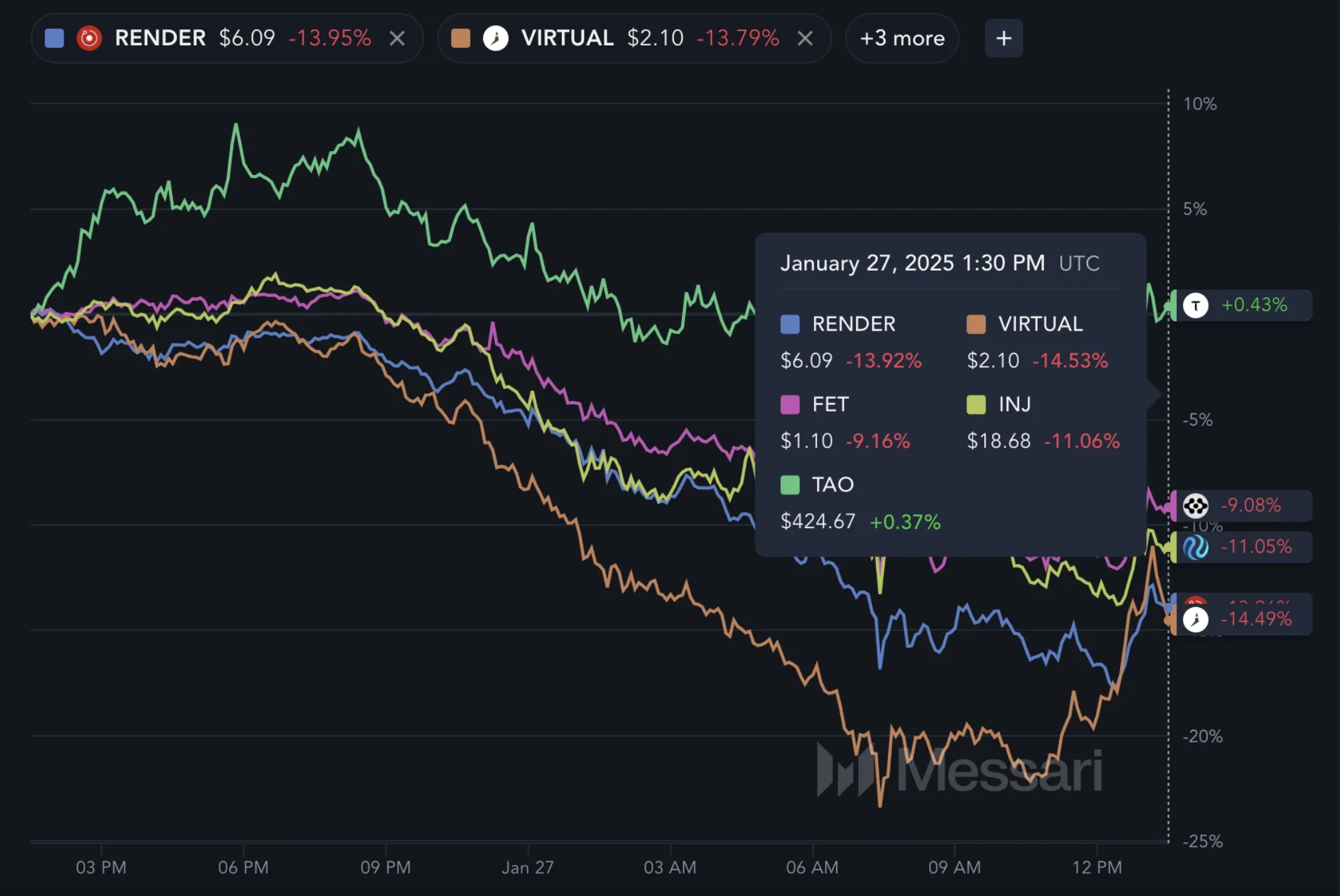 AI Crypto Coins Price Change on January 27.